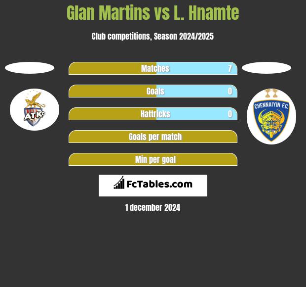 Glan Martins vs L. Hnamte h2h player stats