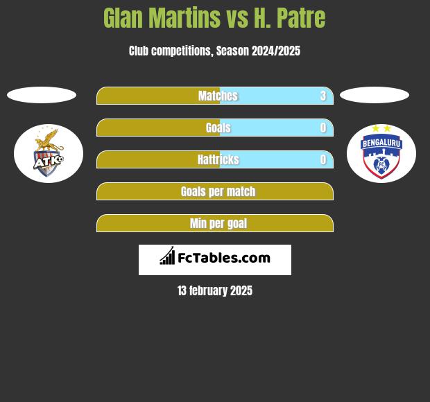 Glan Martins vs H. Patre h2h player stats