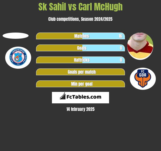 Sk Sahil vs Carl McHugh h2h player stats