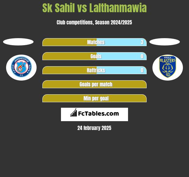 Sk Sahil vs Lalthanmawia h2h player stats