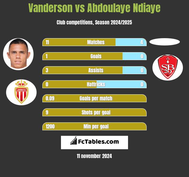 Vanderson vs Abdoulaye Ndiaye h2h player stats