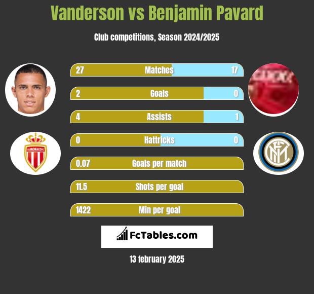 Vanderson vs Benjamin Pavard h2h player stats