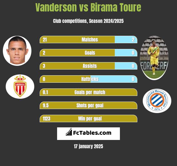 Vanderson vs Birama Toure h2h player stats