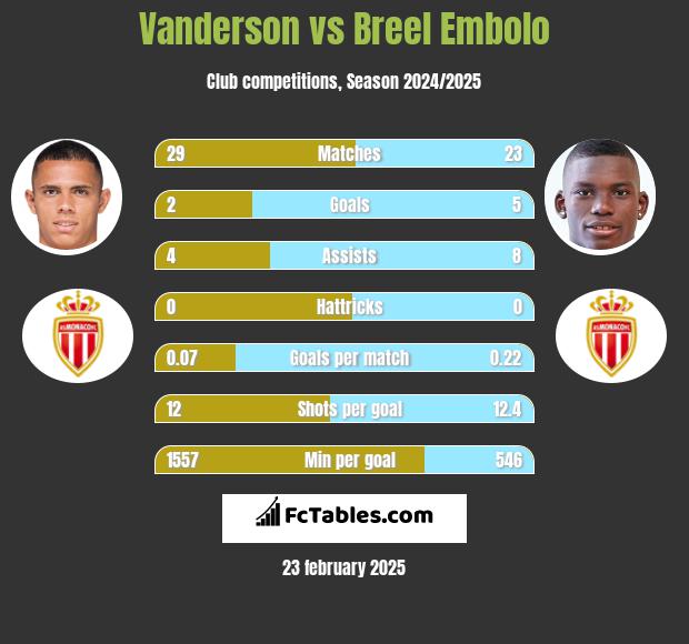 Vanderson vs Breel Embolo h2h player stats