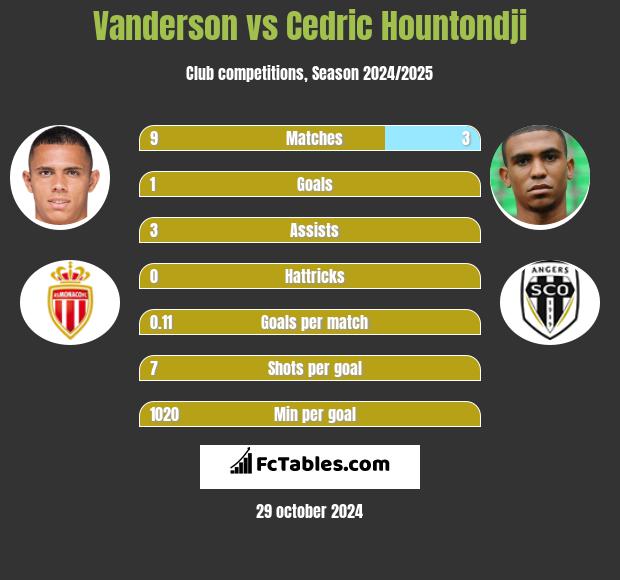 Vanderson vs Cedric Hountondji h2h player stats