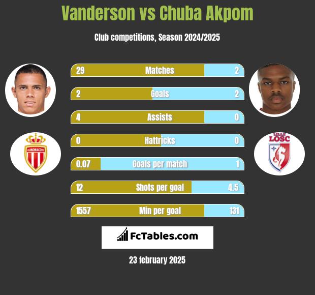 Vanderson vs Chuba Akpom h2h player stats