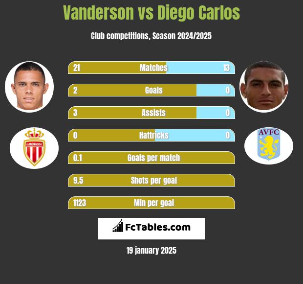 Vanderson vs Diego Carlos h2h player stats