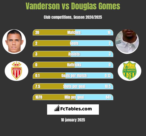 Vanderson vs Douglas Gomes h2h player stats