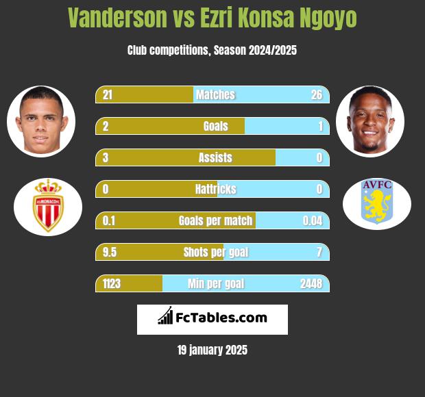 Vanderson vs Ezri Konsa Ngoyo h2h player stats