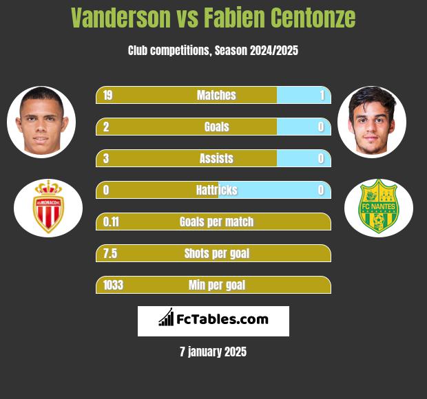 Vanderson vs Fabien Centonze h2h player stats