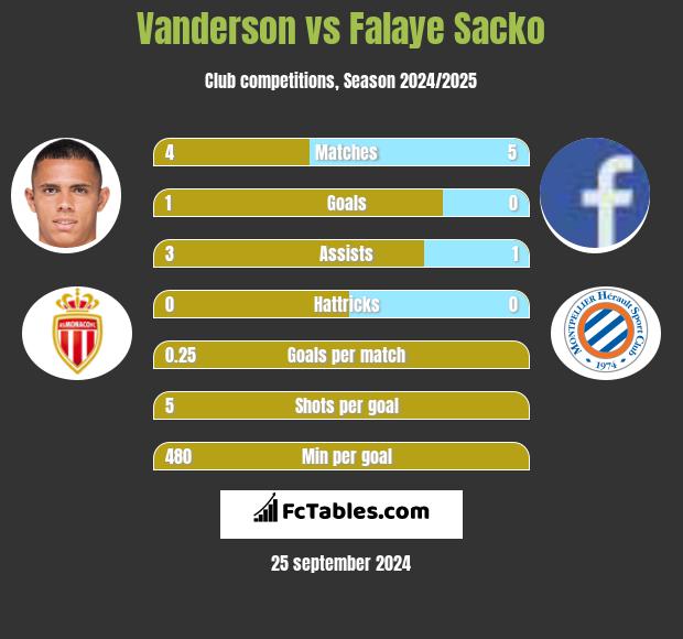 Vanderson vs Falaye Sacko h2h player stats