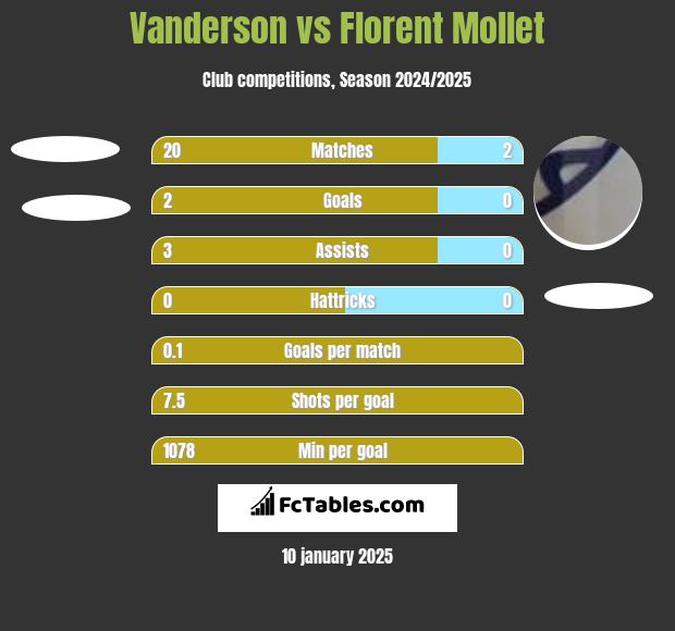 Vanderson vs Florent Mollet h2h player stats