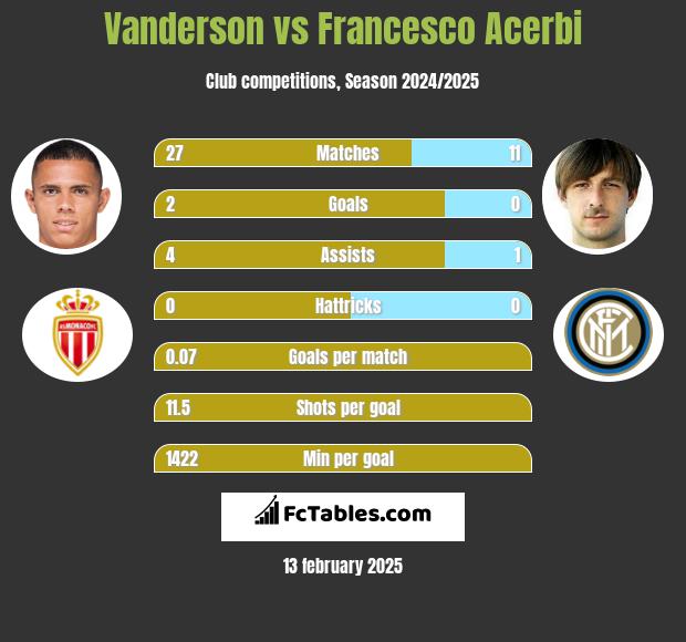 Vanderson vs Francesco Acerbi h2h player stats