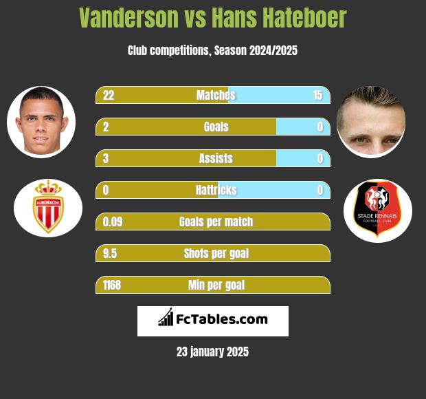 Vanderson vs Hans Hateboer h2h player stats