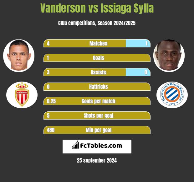 Vanderson vs Issiaga Sylla h2h player stats