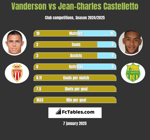 Vanderson vs Jean-Charles Castelletto h2h player stats