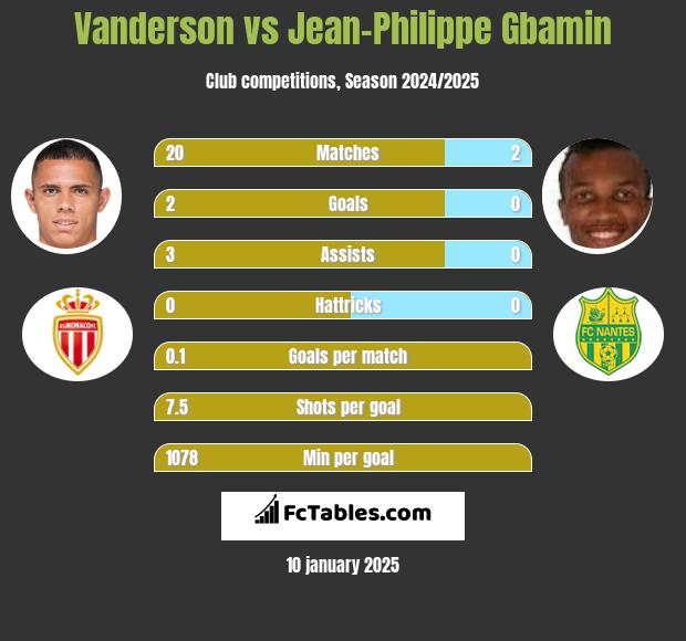 Vanderson vs Jean-Philippe Gbamin h2h player stats