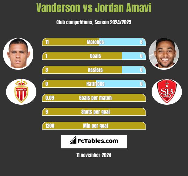 Vanderson vs Jordan Amavi h2h player stats