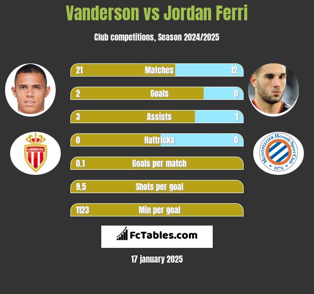 Vanderson vs Jordan Ferri h2h player stats