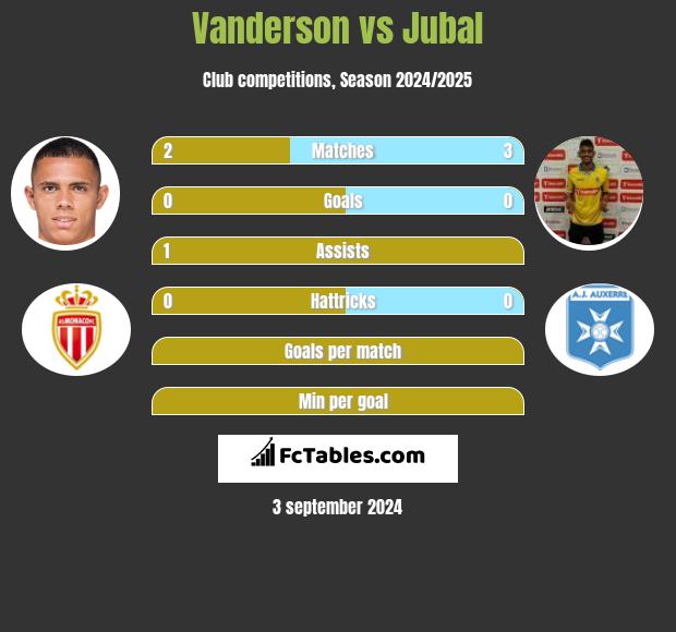 Vanderson vs Jubal h2h player stats