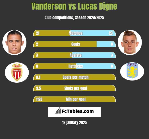 Vanderson vs Lucas Digne h2h player stats