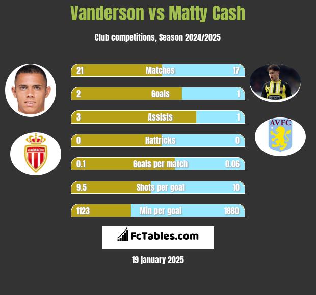 Vanderson vs Matty Cash h2h player stats