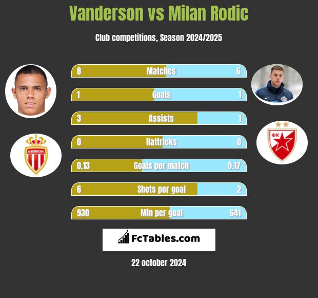 Vanderson vs Milan Rodic h2h player stats