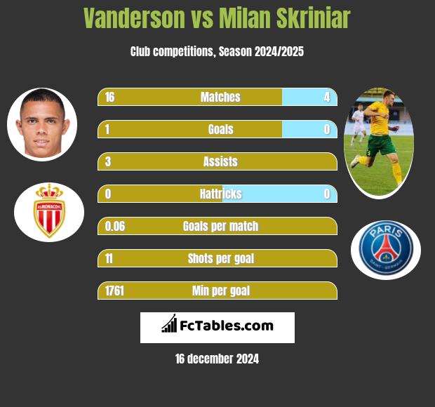 Vanderson vs Milan Skriniar h2h player stats