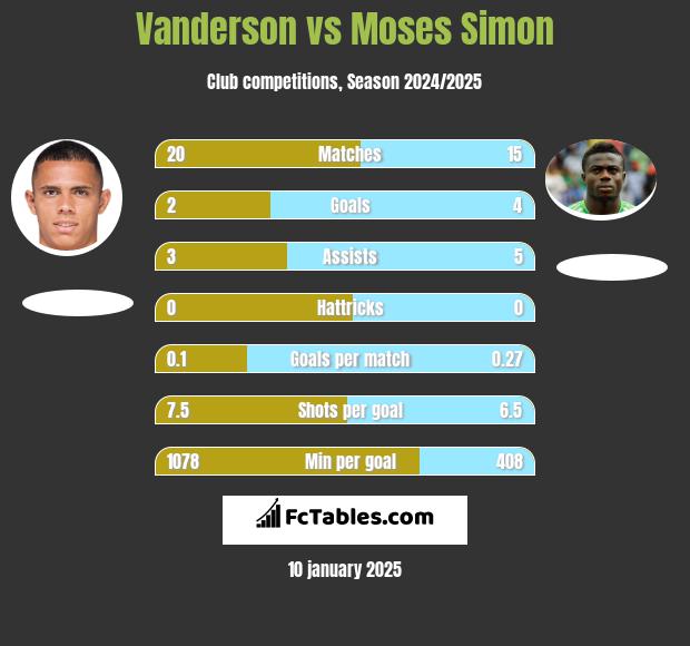 Vanderson vs Moses Simon h2h player stats