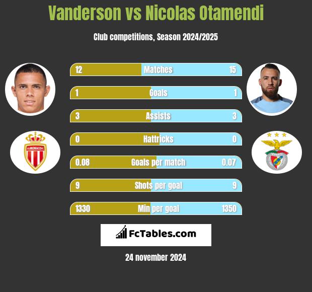 Vanderson vs Nicolas Otamendi h2h player stats