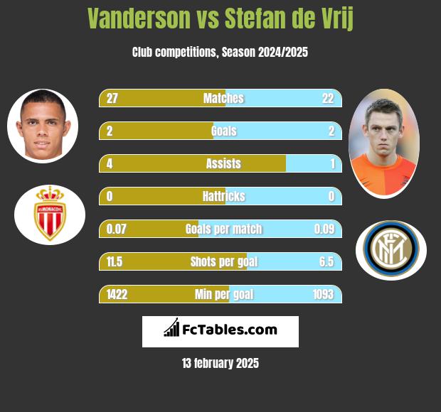 Vanderson vs Stefan de Vrij h2h player stats