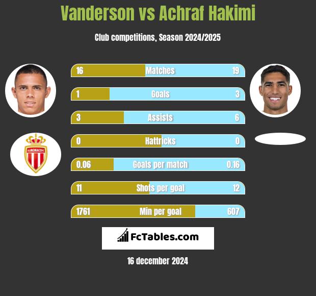 Vanderson vs Achraf Hakimi h2h player stats