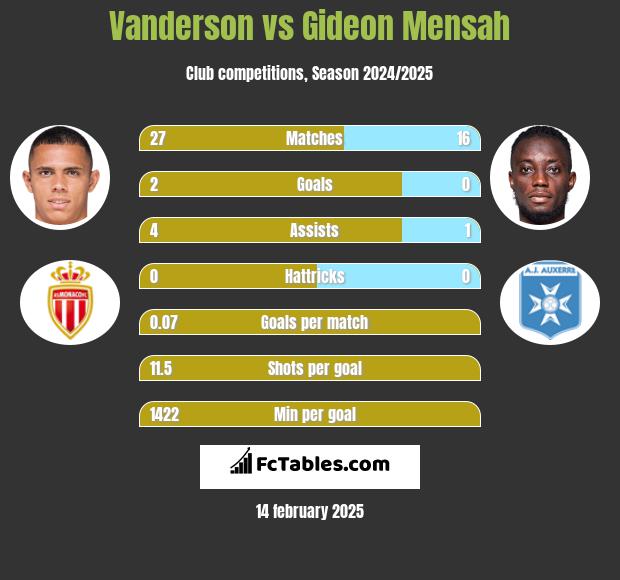 Vanderson vs Gideon Mensah h2h player stats