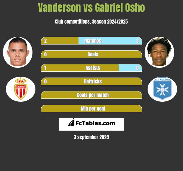 Vanderson vs Gabriel Osho h2h player stats