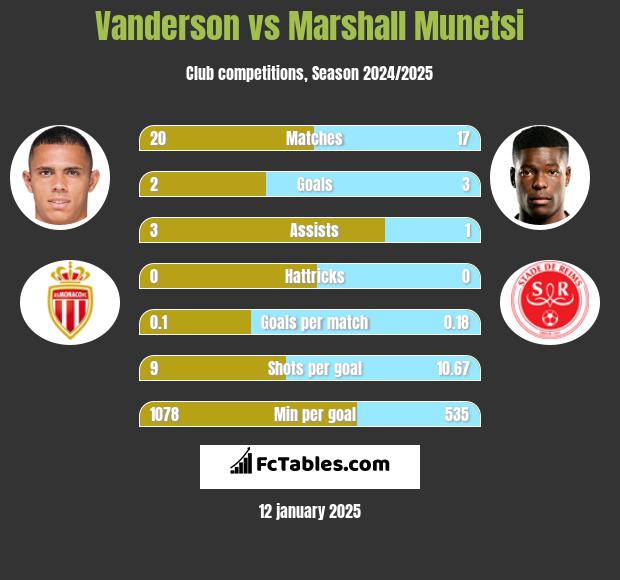 Vanderson vs Marshall Munetsi h2h player stats