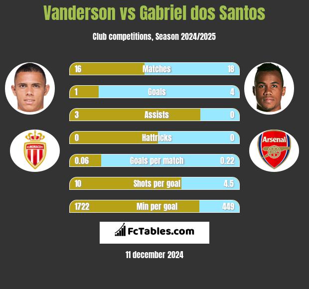 Vanderson vs Gabriel dos Santos h2h player stats