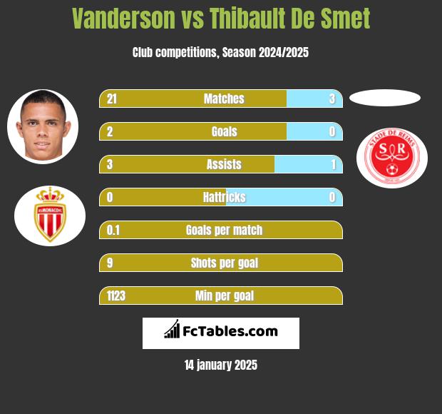 Vanderson vs Thibault De Smet h2h player stats