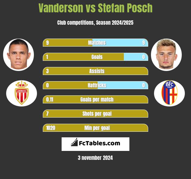 Vanderson vs Stefan Posch h2h player stats