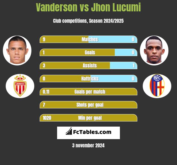 Vanderson vs Jhon Lucumi h2h player stats