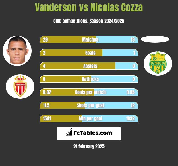 Vanderson vs Nicolas Cozza h2h player stats