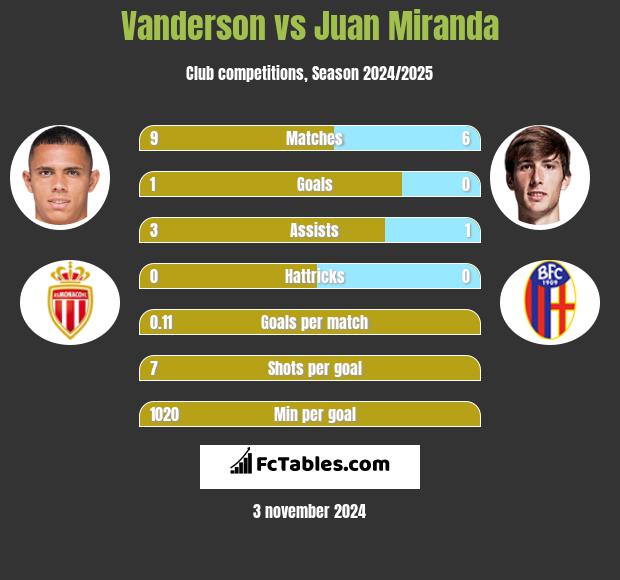 Vanderson vs Juan Miranda h2h player stats