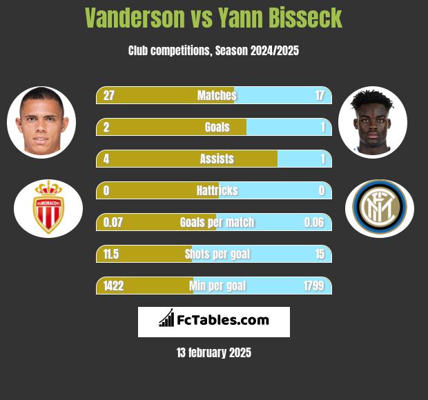 Vanderson vs Yann Bisseck h2h player stats