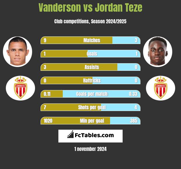 Vanderson vs Jordan Teze h2h player stats