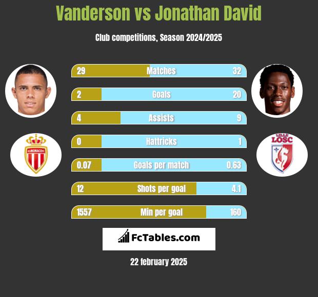 Vanderson vs Jonathan David h2h player stats