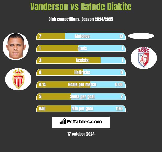 Vanderson vs Bafode Diakite h2h player stats