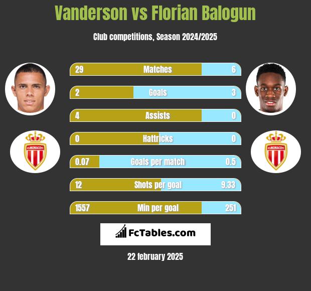 Vanderson vs Florian Balogun h2h player stats