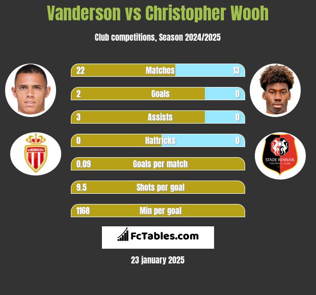 Vanderson vs Christopher Wooh h2h player stats