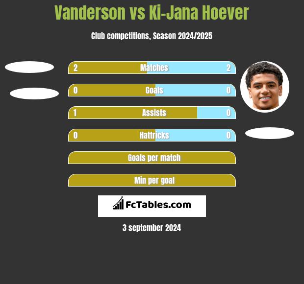 Vanderson vs Ki-Jana Hoever h2h player stats