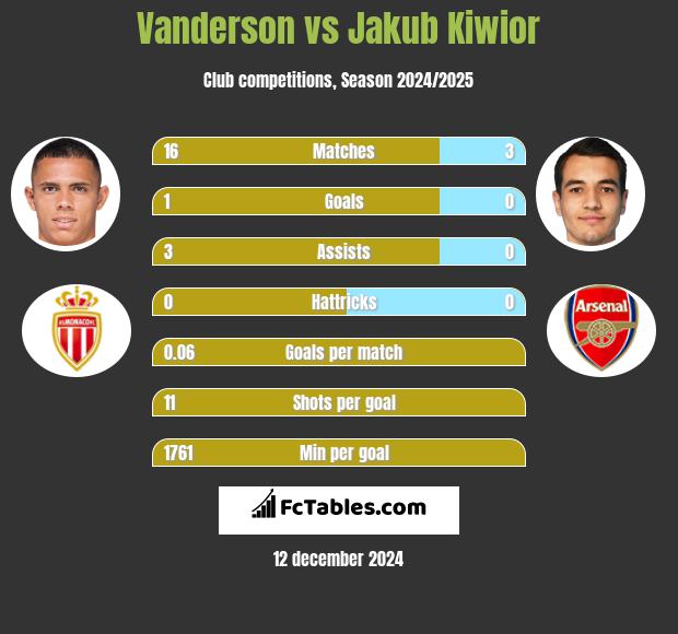 Vanderson vs Jakub Kiwior h2h player stats