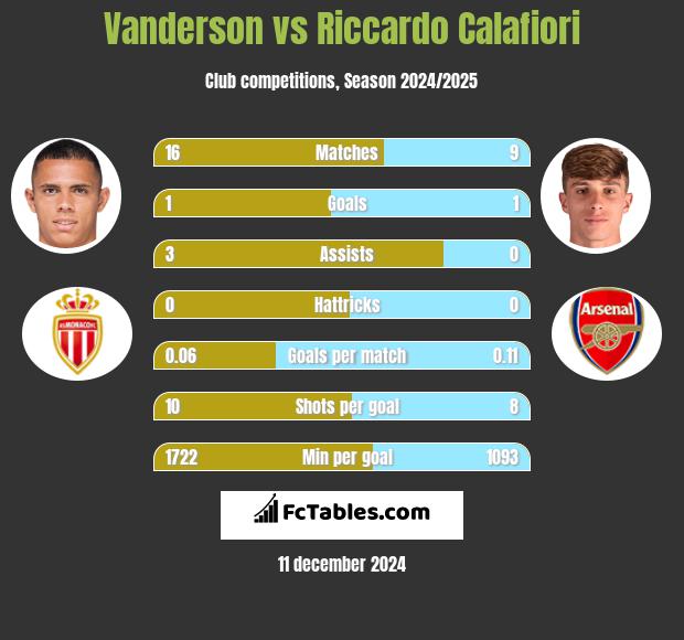 Vanderson vs Riccardo Calafiori h2h player stats